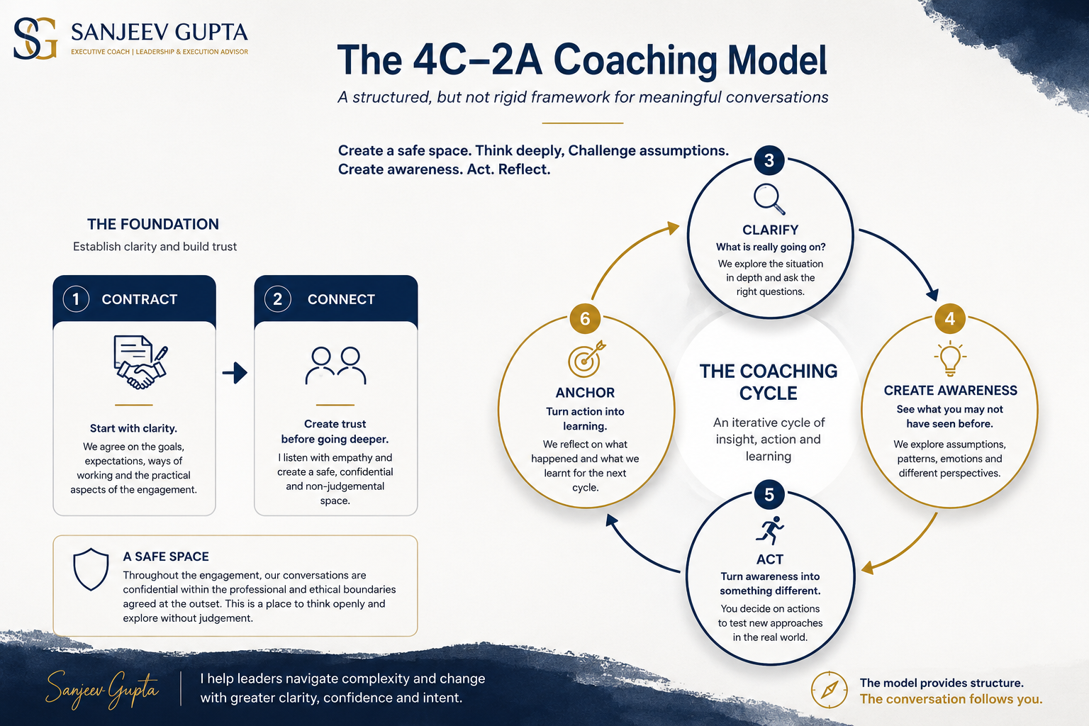 4C-2A Coaching Model Diagram